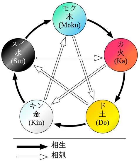 五行目|五行思想